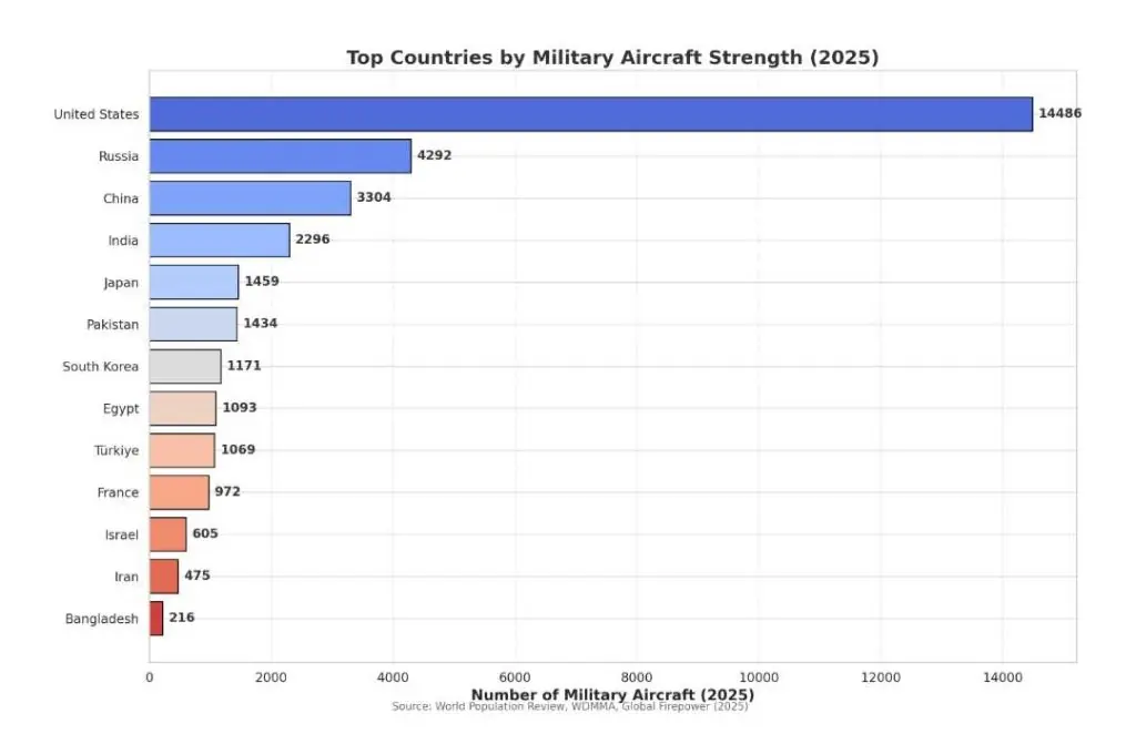 The countries that are the most powerful in the world in terms of air capacity